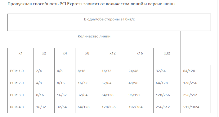 Пропускная способность PCI Express