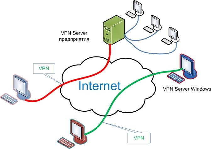 Настройка VPN сервера на Windows 7