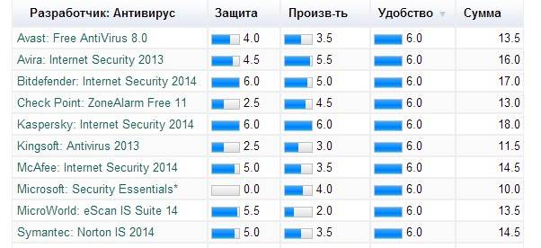 Какой самый лучший бесплатный антивирус для Windows 7