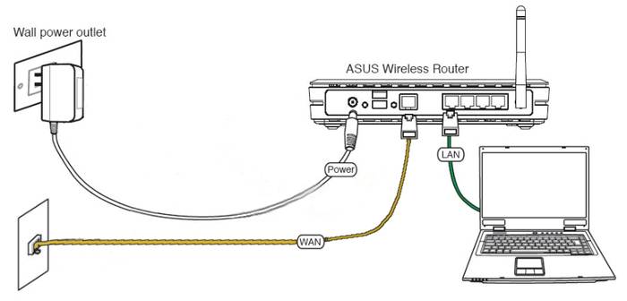 Инструкция по настройке роутера ASUS RT N12