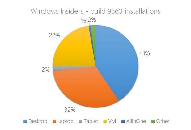 41% пользователей Windows 10 Technical Preview тестируют систему на классических ПК