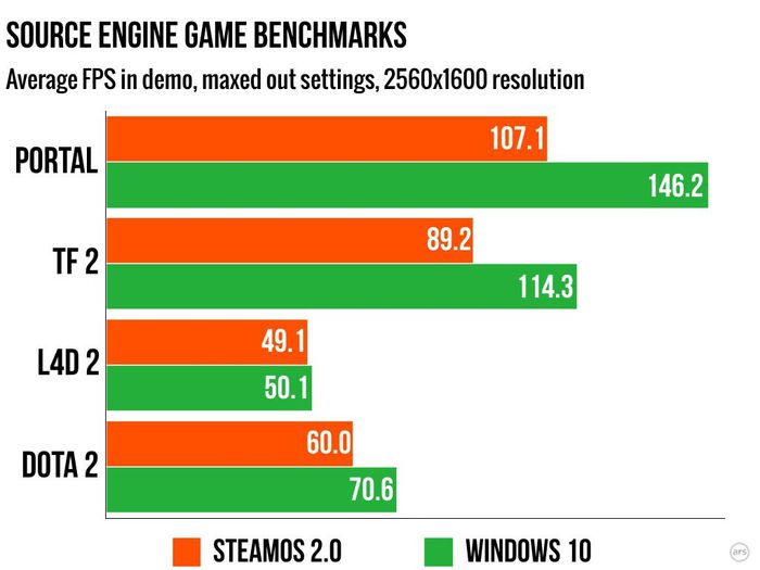 Arstechnica сравнили производительность игр в Windows 10 и SteamOS