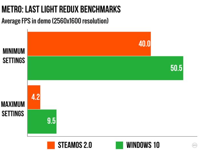 Arstechnica сравнили производительность игр в Windows 10 и SteamOS