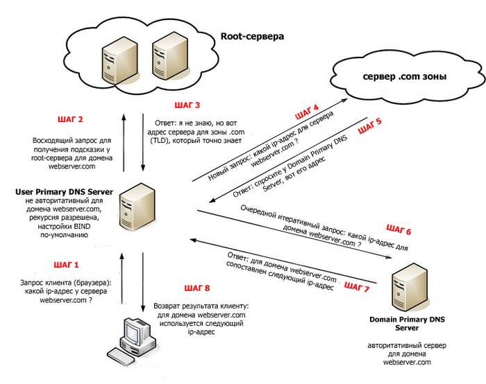 Что такое DNS и как он работает