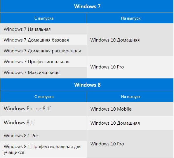 Не пришло обновление до windows 10: методы решения проблемы