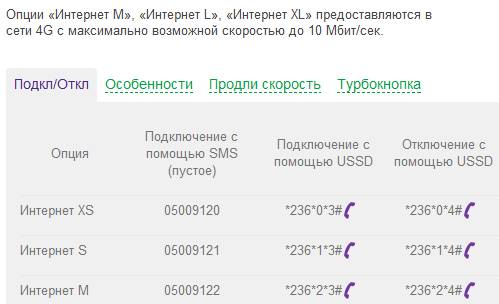 Подключение мобильного интернета Мегафон