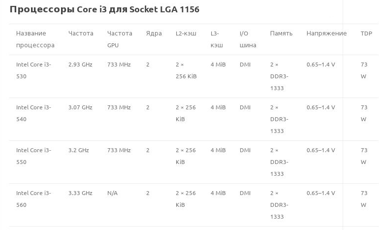 Процессоры Core i3 для Socket LGA 1156