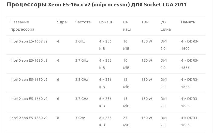 Процессоры Xeon E5-16xx v2 (uniprocessor) для Socket LGA 2011