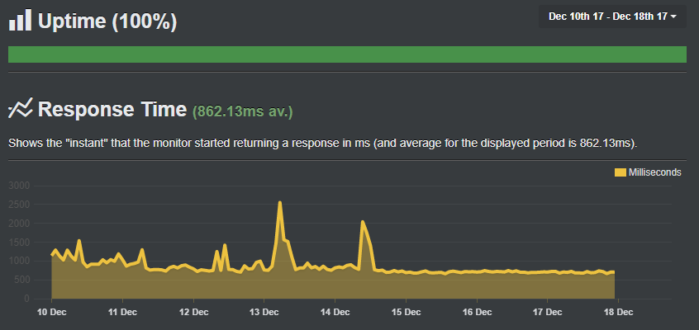 Проверка доступности сайта из разных точек мира: контроль UpTime