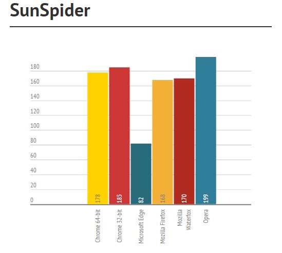 Самый быстрый браузер для Windows 10 (Chrome vs Firefox vs Edge vs Waterfox vs Opera)