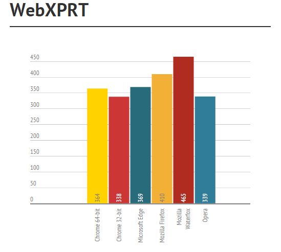 Самый быстрый браузер для Windows 10 (Chrome vs Firefox vs Edge vs Waterfox vs Opera)