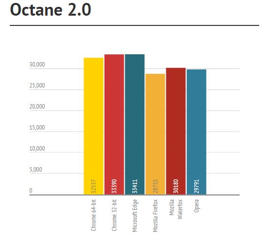 Самый быстрый браузер для Windows 10 (Chrome vs Firefox vs Edge vs Waterfox vs Opera)