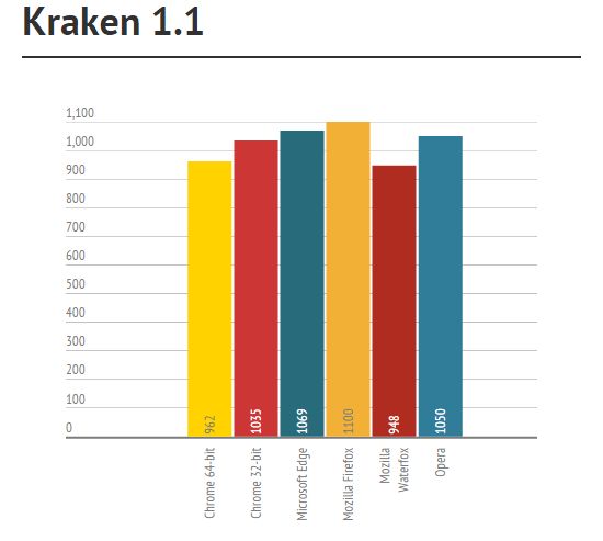 Самый быстрый браузер для Windows 10 (Chrome vs Firefox vs Edge vs Waterfox vs Opera)