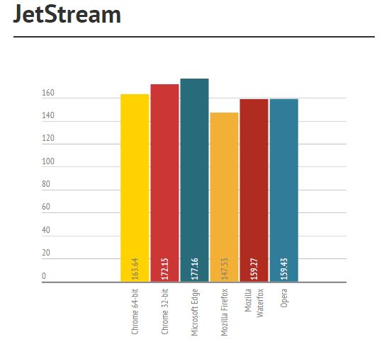 Самый быстрый браузер для Windows 10 (Chrome vs Firefox vs Edge vs Waterfox vs Opera)