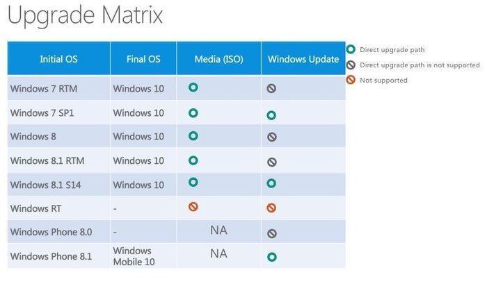 Windows RT не будет обновлена до Windows 10