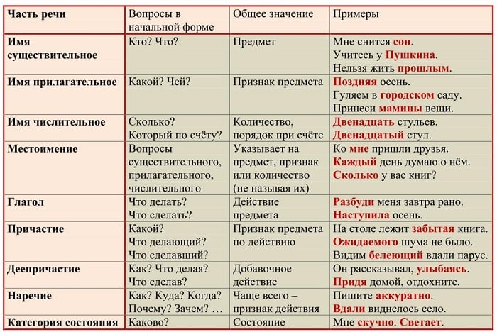 Как сделать разбор слова как часть речи