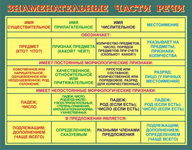 Как сделать разбор слова как часть речи