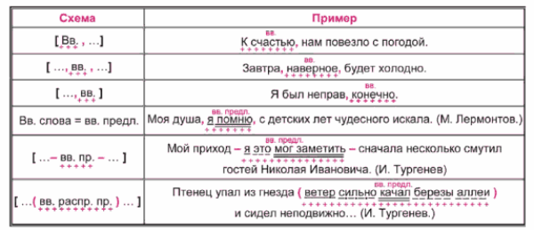 Как составить схему предложения