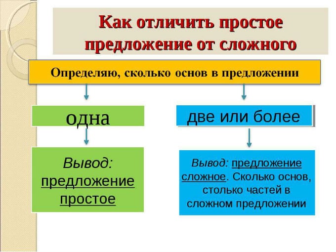 Как составить схему предложения