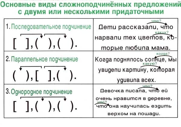 Как составить схему предложения