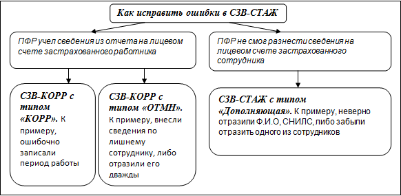 Код ошибки 30 в СЗВ-СТАЖ — как исправить?