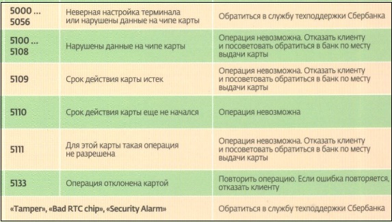 Ошибка 500 терминал Сбербанка