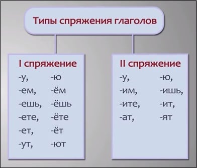 Разбор глагола как часть речи