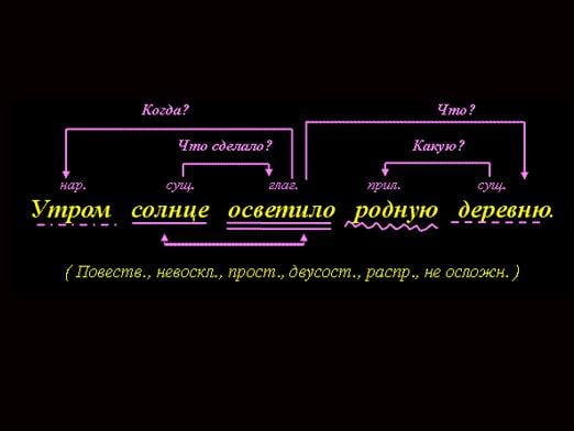 Разбор предложения по частям речи онлайн