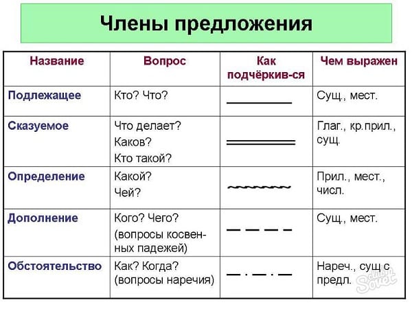 Разбор предложения по ЧЛ предложения онлайн