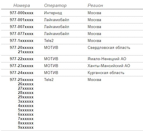 929 чей оператор мобильной. 977 Оператор сотовой связи регион. Коды мобильных операторов 977. Код города мобильной связи 977. Регион 920 сотовый оператор.