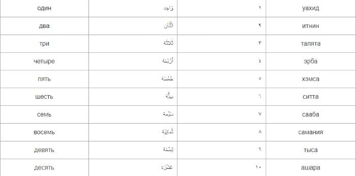 Арабские цифры от 1 до 10