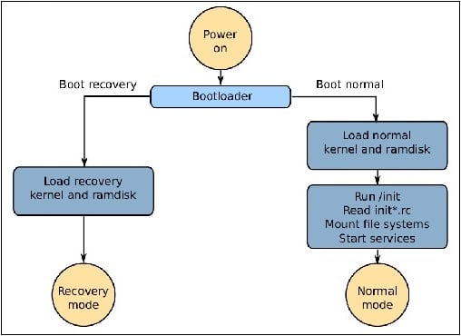 Normal Boot что это такое на Андроид