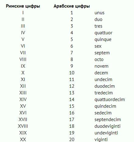 Сообщество по латыни 10 букв. Цифры на латыни от 1 до 10. Римские и арабские цифры от 1 до 20. Арабские и римские цифры от1 до 5000. Таблица цифр на римском от 1 до 50.