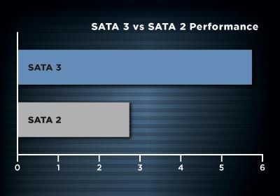 SATA 2 и SATA 3 в чем разница