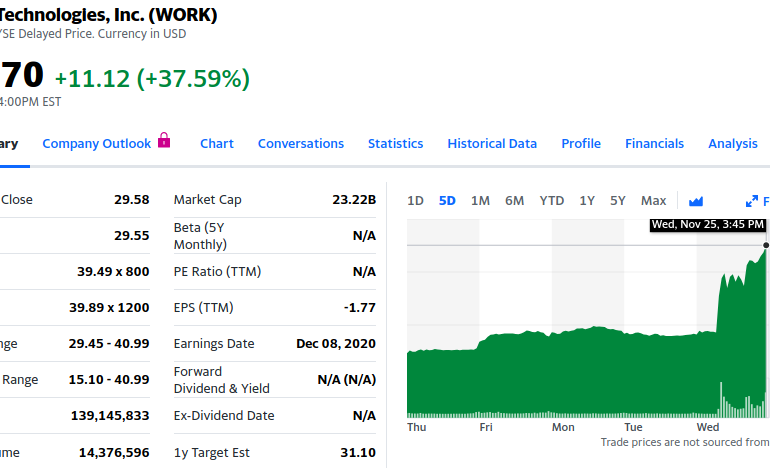 На волне слухов о поглощении компанией Salesforce стоимость Slack взлетела почти на 40%