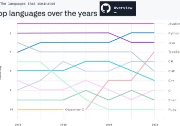 GitHub опубликовал ежегодный статистический отчет